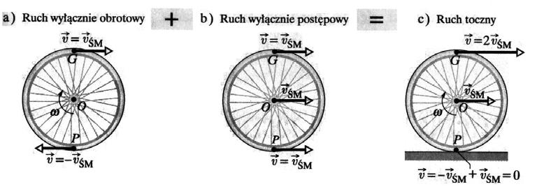 X. TOCZENIE SIĘ CIAŁ, MOMENT SIŁY I MOMENT PĘDU 10.1. Siły i enegia kinetyczna w uchu tocznym Będziemy zajmować się ciałami toczącymi się bez poślizgu na podłożu.