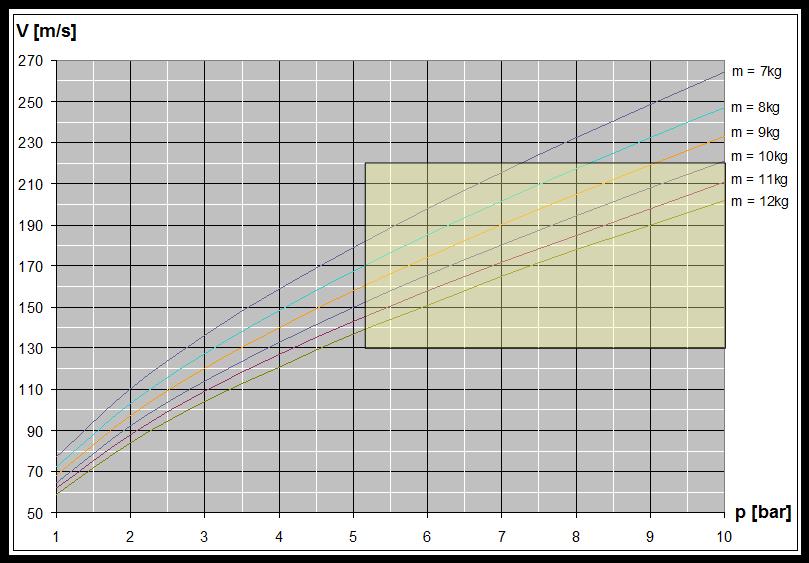 Parametry uwzględniane przy określeniu zależności V= f(p): m masa pocisku; po ciśnienie robocze; S powierzchnia przekroju poprzecznego lufy; x długość robocza lufy; Wo objętość komory działa; k