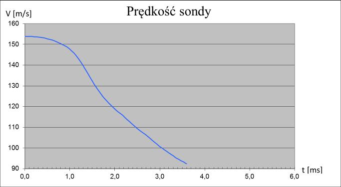 Przebieg zmian prędkości hamowania po zetknięciu sondy ze stanowiskiem hamującym przedstawia rys. 18. Rys. 16. Przebieg zmian prędkości hamowania sondy Wyznaczony na podstawie analizy danych rys.