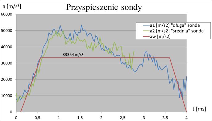 długość sabotu: 470 mm; konfiguracja do strzału: 4 x PCW + 3 x styrodur + sabot; całkowita masa pocisku: 11,455 kg; ciśnienie robocze działa pneumatycznego: 9,5 bar; sposób zwiększania ciśnienia