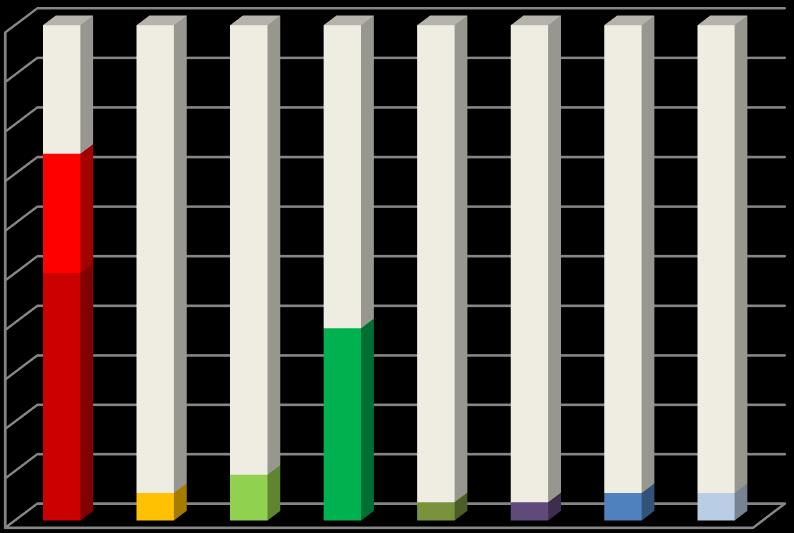 Procent oółu pacjentów leczonych HDF 100% 90% 80% 70% 60% 50% 40% 30% 20% 10% 0% 40 27 3 5 21 2 2 3 3 Choroby serca oraz przebyte leczenie inwazyjne związane z chorobami serca choroba wieńcowa (n =