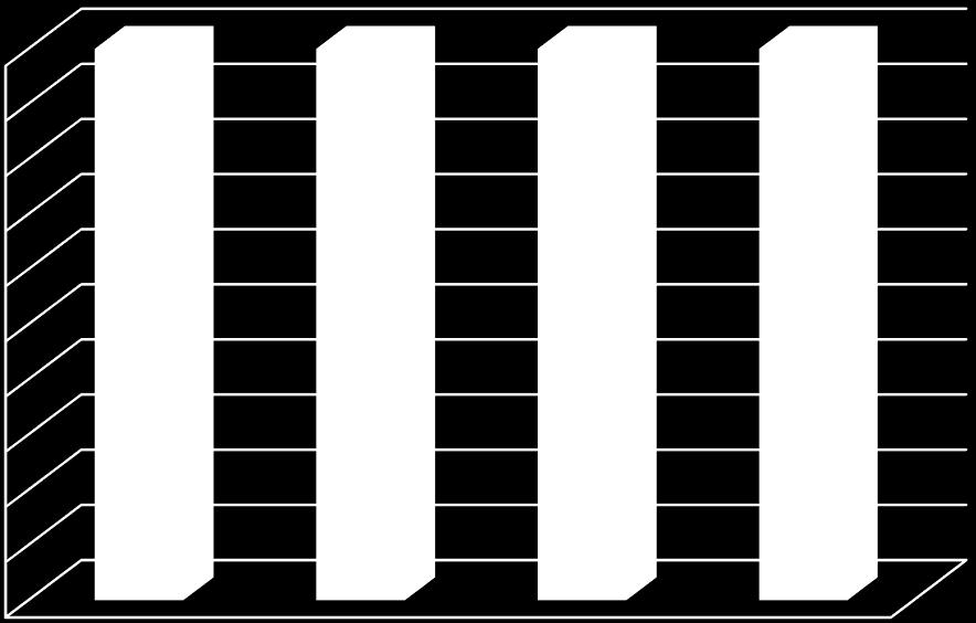 Procent ogółu pacjentów leczonych HDF 100% 90% 80% 70% 60% 50% 40% 30% 17 a 22 a 14 a 20% 10% 0% NYHA bez lub I NYHA II NYHA III NYHA IV 1 a Ryc. 18.