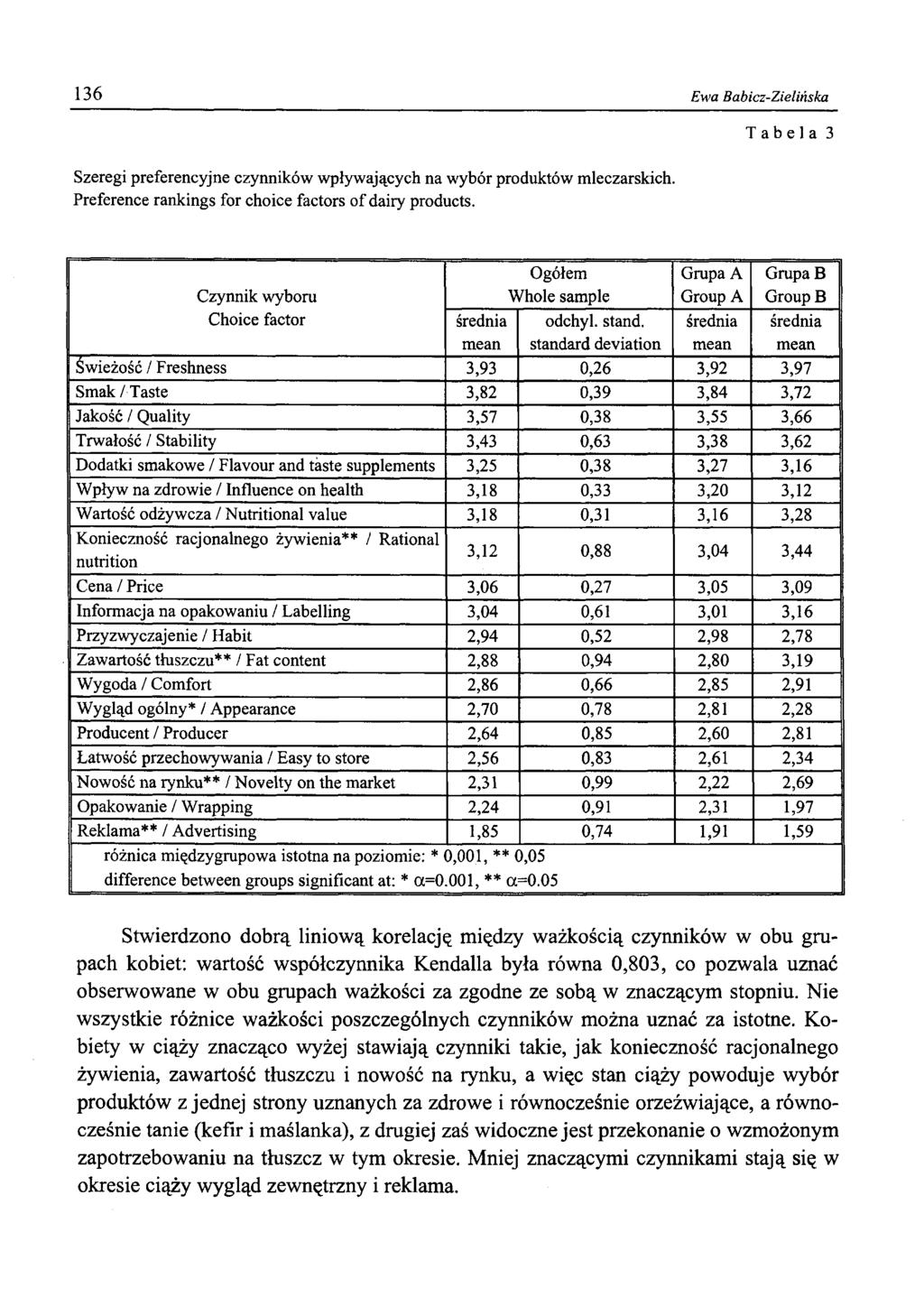 136 Ewa Babicz-Zielińska Szeregi preferencyjne czynników wpływających na wybór produktów mleczarskich. Preference rankings for choice factors of dairy products.