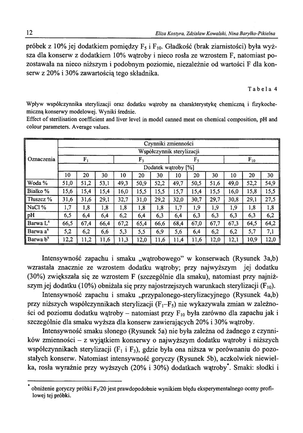 12 Eliza Kostyra, Zdzisław Kowalski, Nina Barylko-Pikielna próbek z 10% jej dodatkiem pomiędzy F5 i Fi0.