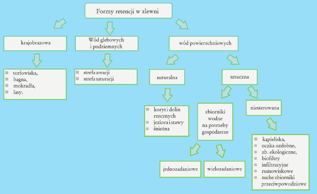 2. Podstawowe formy retencji Retencja krajobrazowa w znacznym stopniu zależy od ukształtowania terenu oraz jego zagospodarowania i użytkowania.