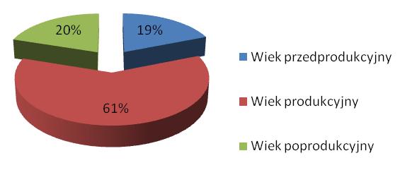 następująco: 19 % stanowią mieszkańcy poniżej 18 roku życia, 61 % to osoby w wieku produkcyjnym ( od 19 roku życia do 60 lat i do 65 roku mężczyźni) i 20 % to emeryci. Wykres 2.