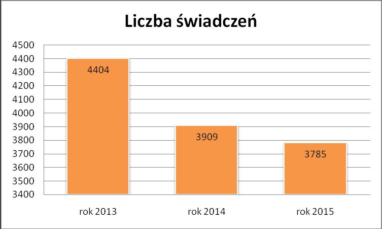 Wykres 8. Liczba wypłaconych zasiłków pielęgnacyjnych w latach 2013-2015. L.p rok 2013 rok 2014 rok 2015 Liczba świadczeń 4404 3909 3785 Źródło: dane własne MGOPS w Bornem Sulinowie Wykres 9.