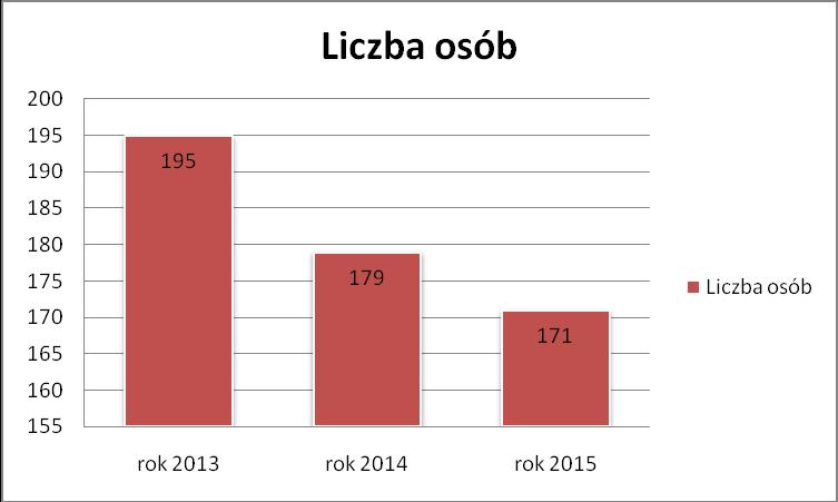 Wykres 12. Liczba osób, którym przyznano stypendia socjalne dla uczniów i zasiłki szkolne w latach 2013-2015 L.