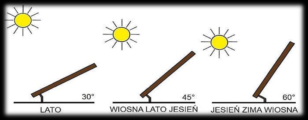 Panele fotowoltaiczne Największa produkcja energii elektrycznej przypada na okres letni, kiedy jej zużycie jest najmniejsze.