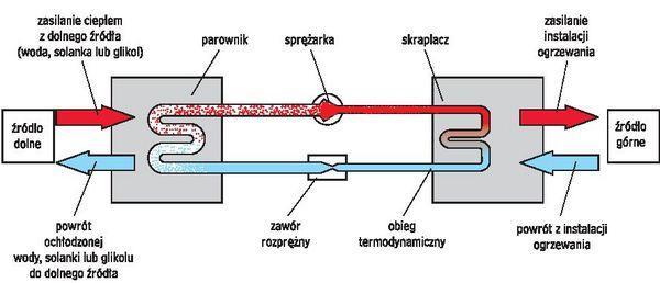 Pompy ciepła Zasada działania pompy ciepła opiera się na przekazaniu ciepła pobranego ze strefy o niższej temperaturze (dolne źródło ciepła) do strefy o temperaturze wyższej (górne źródło ciepła).