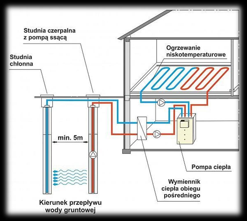 Pompy ciepła Pompy ciepła typu woda/woda lub woda/powietrze korzystają z ciepła zgromadzonego w wodzie gruntowej, która ma stosunkowo wysoką temperaturę przez całą zimę (8-10 C), a więc jest