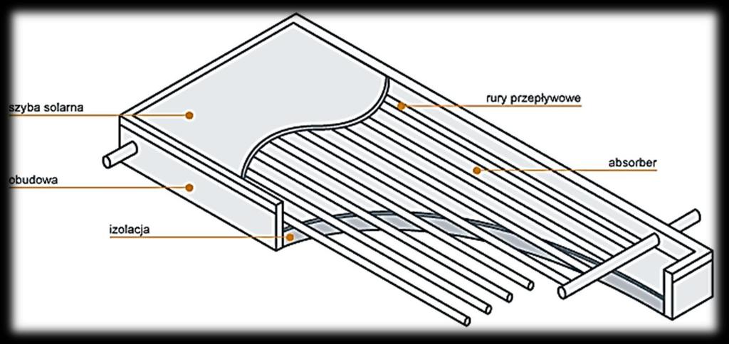 Kolektory słoneczne Najwięcej na rynku jest kolektorów płaskich, cieczowych. Jest to układ cienkich rurek przymocowanych do metalowej płyty, pokrytej tak zwaną powłoką selektywną.