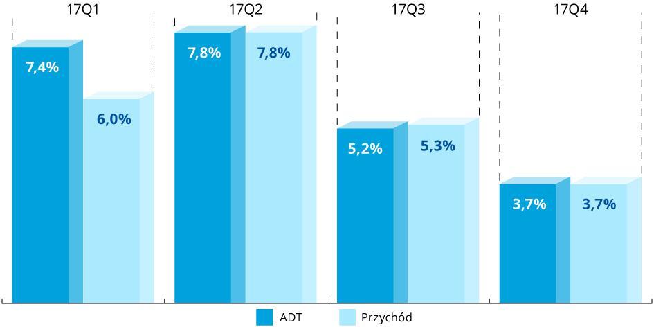 TABELA 5 Przychody z poboru opłat* [tys.