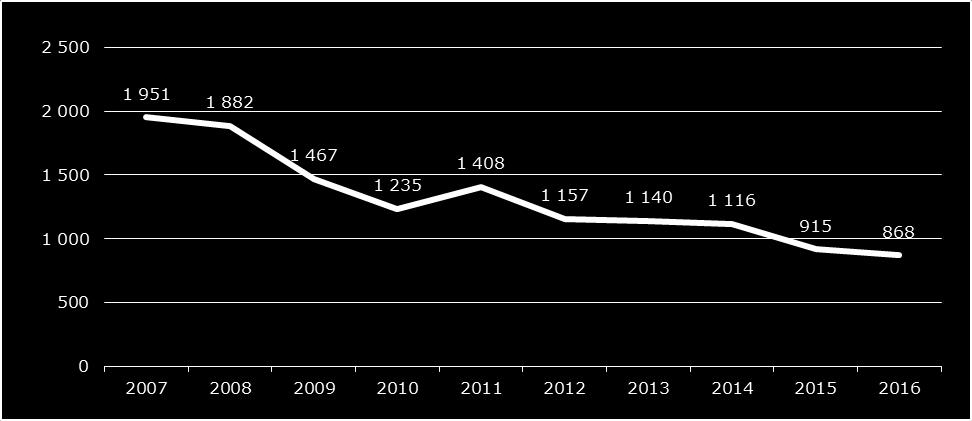 Trendy w latach 2007-2016 zmiany od roku 2007 PIESI OFIARY ŚMIERTELNE WYPADKÓW DROGOWYCH OFIARY ŚMIERTELNE WYPADKÓW
