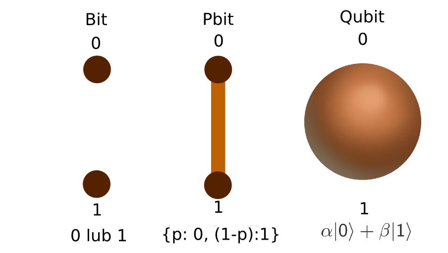 Bit kwantowy zawiera więcej informacji niż bit klasyczny bit klasyczny: 0 lub 1 bit prawdopodobieństwa: 0 z