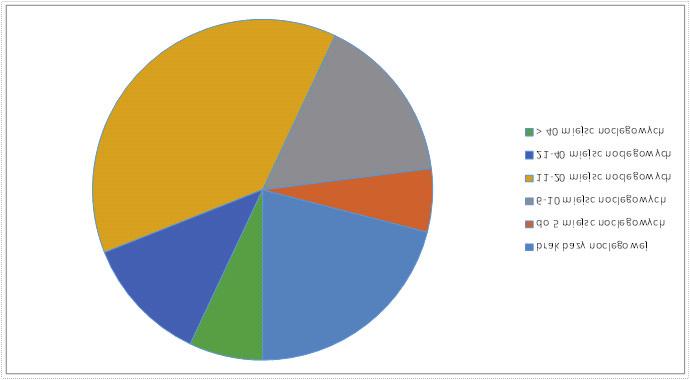 brak bazy noclegowej do 5 miejsc noclegowych 6-10 miejsc noclegowych 11-20