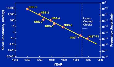 Wzorce częstotliwości uzyskiwane dokładności NIST - National Institute of Standards and Technology Żródło: NIST Time and Frequency Division, http://www.