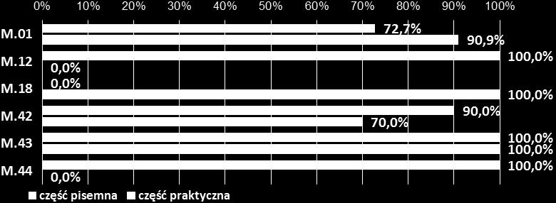 OBSZAR MECHANICZNY I GÓRNICZO-HUTNICZY M. Wykres 1.