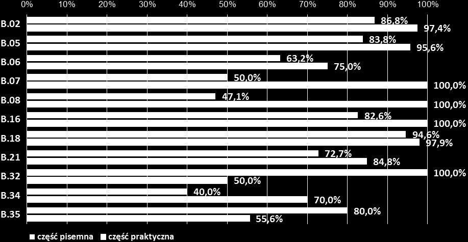 praktycznej egzaminu zawodowego w zakresie