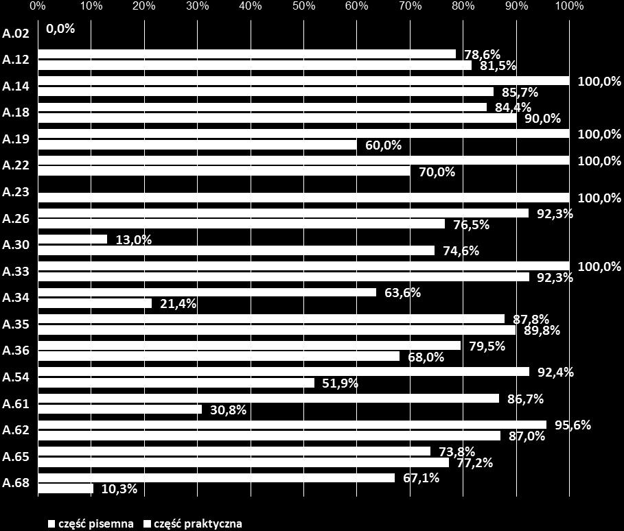 części praktycznej przez tę populację. w zakresie 31 (A.12., A.18., A.30., A.35., A.65., B.05., B.06., B.07., B.08., B.16., B.18., E.03., E.05., E.07., E.12., E.13., E.15., M.20., M.31., R.03., R.10.