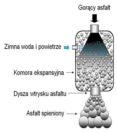 Rys. 21. Schemat wytwarzania asfaltu spienionego Źródło: http://edroga.