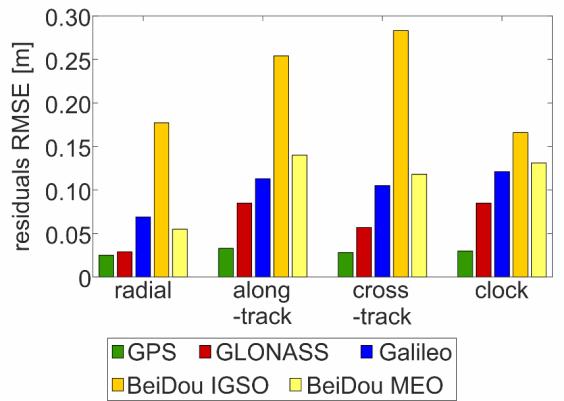 Ocena jakości orbit multi-gnss z wykorzystaniem obserwacji SLR GLONASS Galileo BeiDou Porównanie orbit czasu rzeczywistego CNES z orbitami final (na górze) oraz z obserwacjami