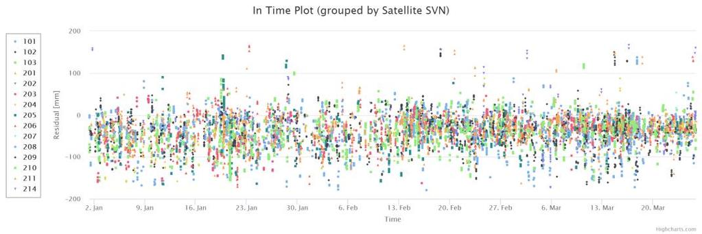 Nowy interaktywny serwis internetowy do analiz danych SLR@multi-GNSS