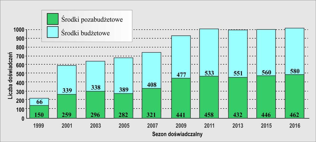 Liczba doświadczeń z roślinami