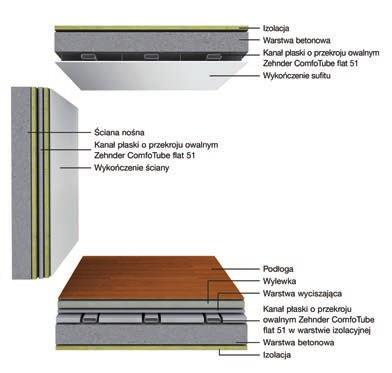 Wariant systemu dystrybucji powietrza Zehnder InFloor funkcjonuje według tej samej zasady co Zehnder OnFloor, z tą różnicą, że kanały okrągłe można również montować w podłożu (w betonie).
