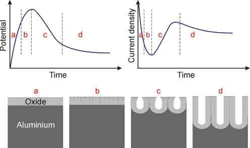 POROUS OXIDE COATING Constant current