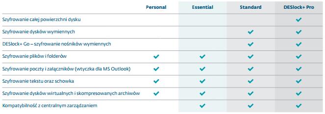 ZASADY LICENCJONOWANIA DESlock+ W licencjonowaniu DESlock+ klient ma do wyboru cztery rodzaje licencji dla komputerów z systemem operacyjnym Windows (Personal, Essential, Standard, PRO).