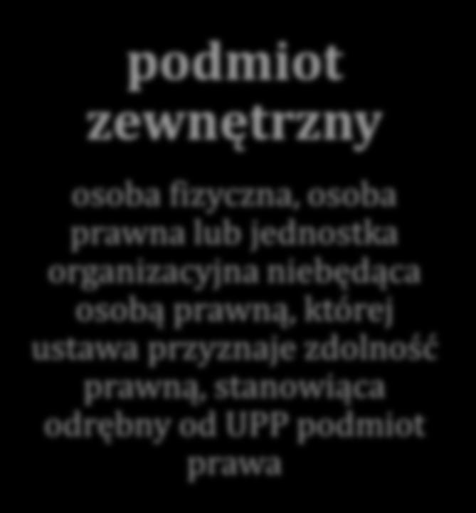 podmiot zewnętrzny osoba fizyczna, osoba prawna lub jednostka organizacyjna niebędąca osobą prawną, której