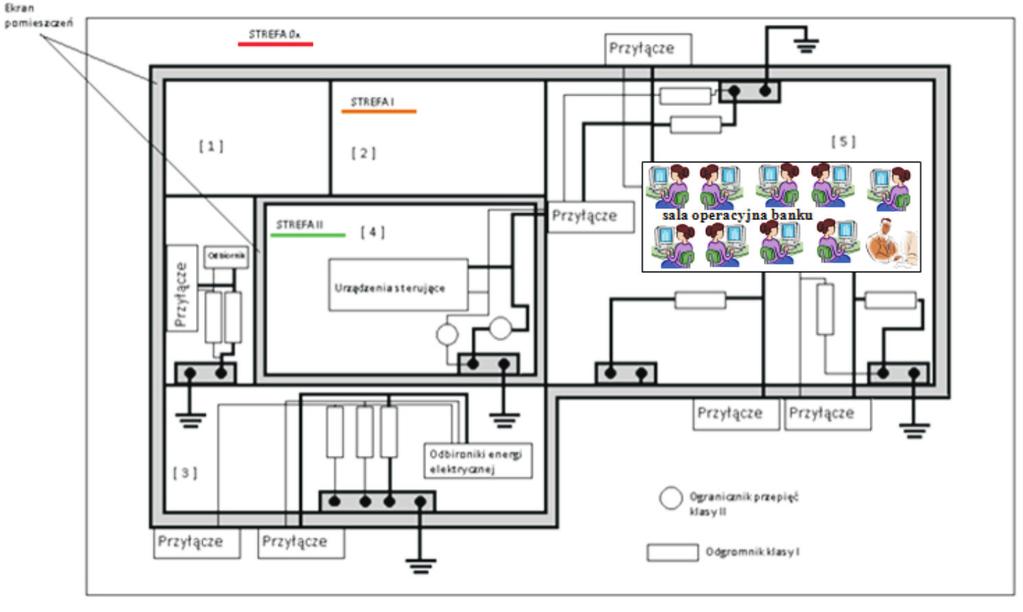 34 J. Paś Rys. 8. Schemat ideowy przykładowej instalacji zabezpieczeń przed impulsem wyładowania atmosferycznego w budynku inteligentnym z zaznaczonymi strefami ochrony wewnątrz pomieszczeń 3.
