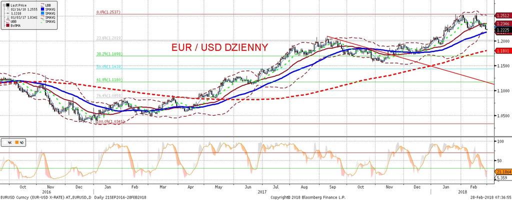 NIE KASOWAC EURUSD fundamentalnie EURUSD technicznie Pierwsze wystapienie J. Powella przed Kongresem zostało odebrane przez rynki jastrzebio i napedziło zakłady o 4 podwyz ke stóp proc.