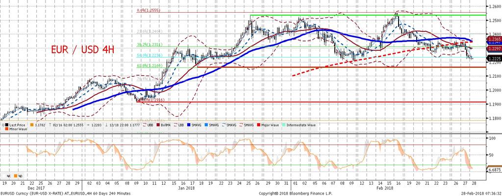 W parze EURUSD oznaczało to spadek notowan łacznie o ponad 1 cent, do 1,2215 (najniz szy poziom od 2 tygodni).
