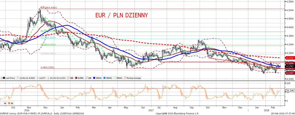 NIE KASOWAC EURPLN fundamentalnie EURPLN technicznie EURPLN praktycznie bez zmian przez wieksz a czes c dnia kurs wahał sie o ok. pół grosza.