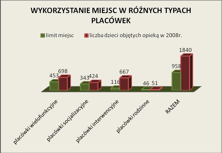Małoletni prezentują szereg zaburzeń oraz problemów. Zdecydowana większość problemów wychowanków wynika z doświadczonej w domu rodzinnym przemocy i zaniedbania.