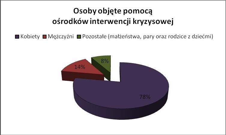 Korzystający z pomocy ośrodków interwencji kryzysowej Najczęstszym powodem (40%) interwencji podejmowanych przez Ośrodki były problemy rodzinne zgłaszających się osób (w tym m. in. przemoc).