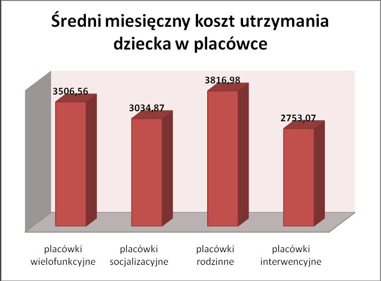 Średni miesięczny koszt utrzymania wychowanka w placówce opiekuńczowychowawczej w 2008 roku zgodnie z Załącznikiem do Zarządzenia Prezydenta m. st.