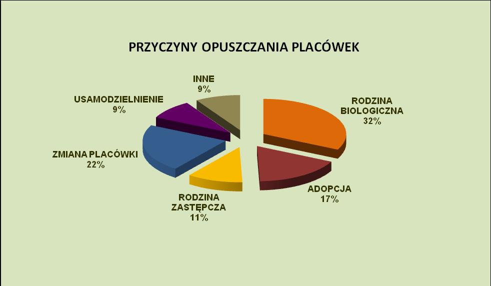 W 2008 roku 202 dzieci powróciło do swych rodzin biologicznych.