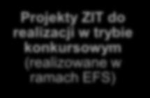 Projekty ZIT do