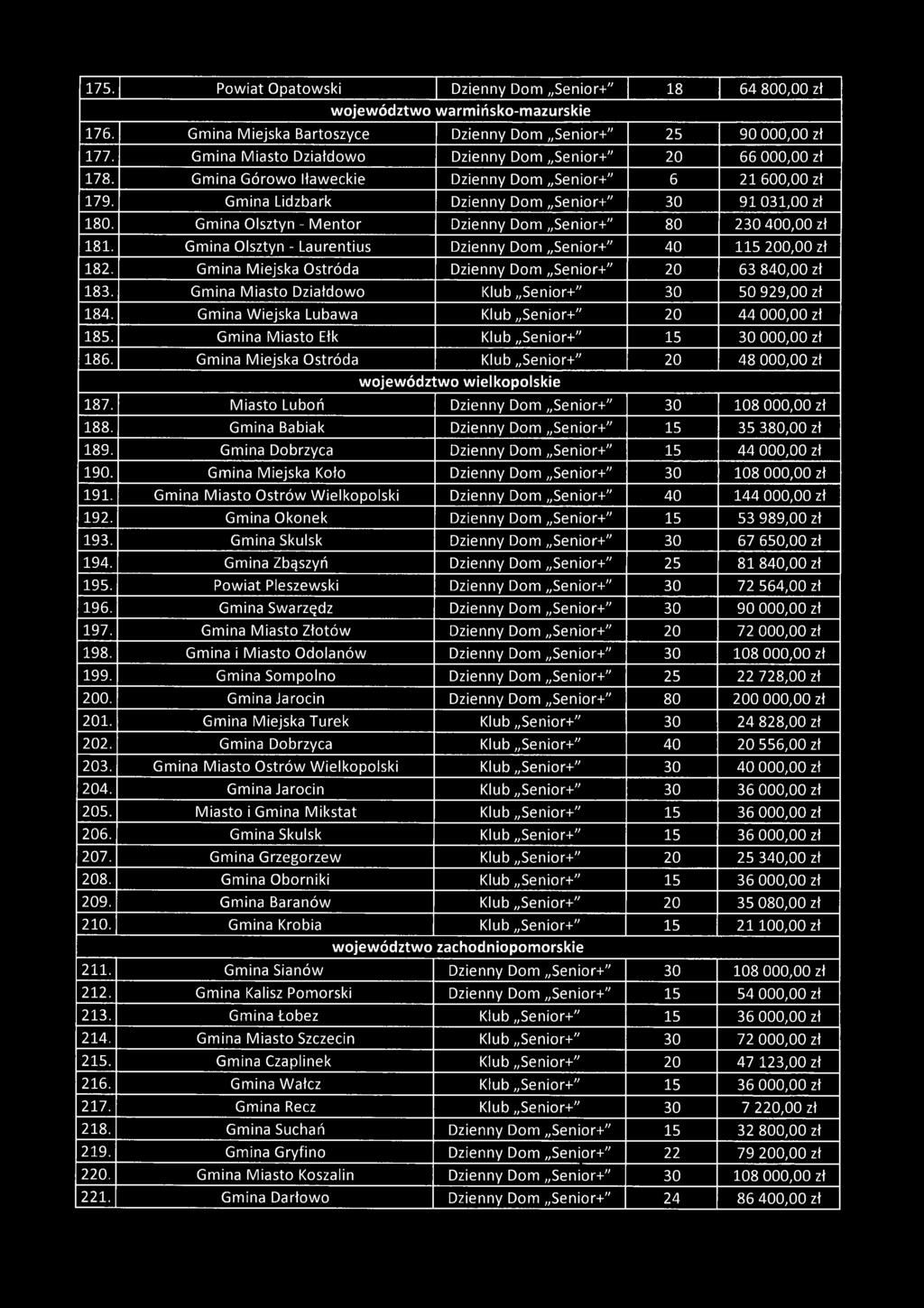 175. Powiat Opatowski Dzienny Dom Senior+" 18 64 800,00 zł województwo warmińsko-mazurskie 176. Gmina Miejska Bartoszyce Dzienny Dom Senior+" 25 90 000,00 zł 177.