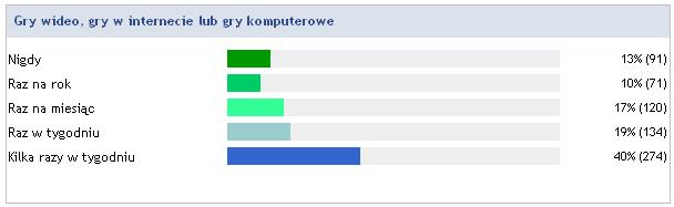 Wykres 3. Gry video i inne Wykres 4. Kontakt z naturą Wykres 5.