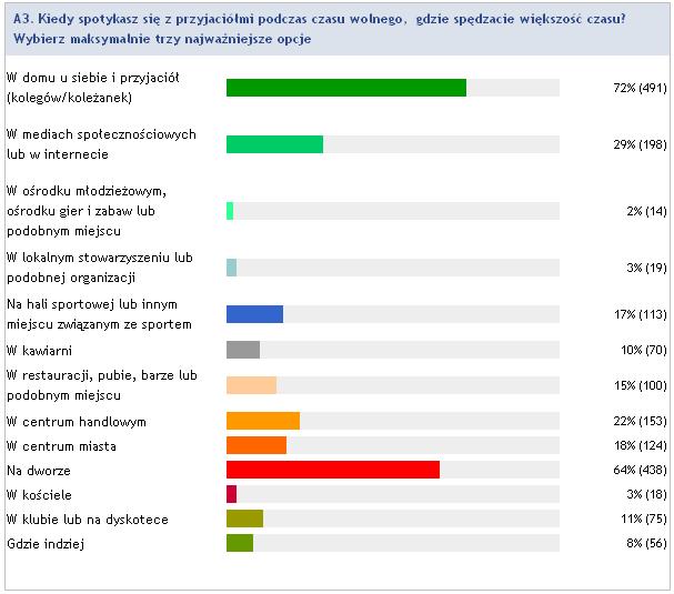 3. Miejsca spotkań młodzieży w wolnym czasie W kolejnej części badania ankietowani byli pytani o to, gdzie spotykają się w wolnym czasie.
