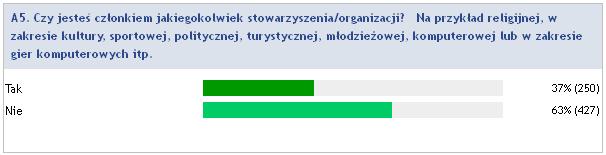 4. Subiektywna ocena braków związanych z wolnym czasem Uczniów pytano się również o to czego brakuje im w związku z czasem wolnym, jakiego typu deficyty dostrzegają.