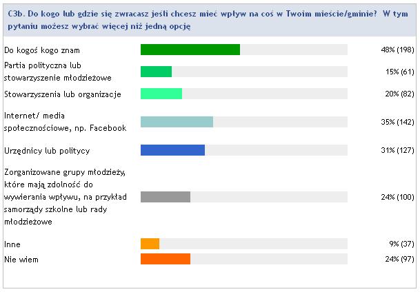 Wykres 18. Osoby do których zwracają się uczniowie, jeżeli chcą mieć wpływ na sprawy w mieście/gminie? Jak widać najczęściej wskazywana odpowiedź to osoba, którą zna się osobiście (48%).