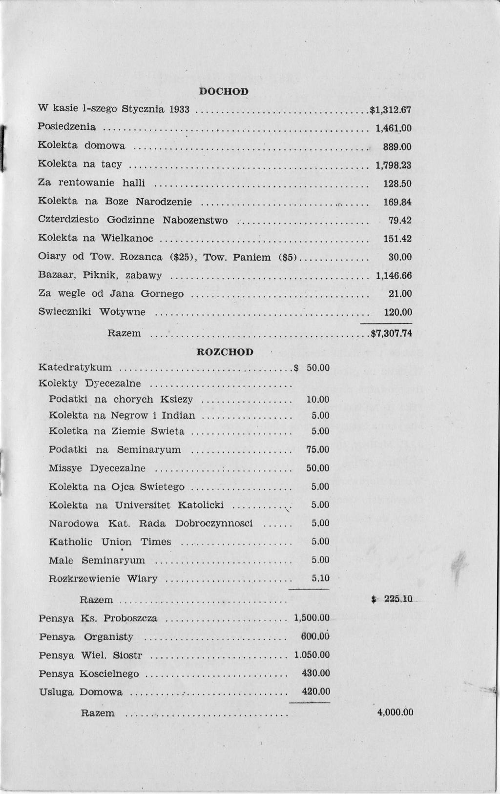 DOCHO'D W kasie l-szego Stycznia 1933.........$1,312.6? Posiedzenia...1,461,00 Kolekta domowa Kolekta na tacy... 1.?98.28 Za rentowanie halli.. 129.b0 Kolekta na Boze Narodzenie 169.