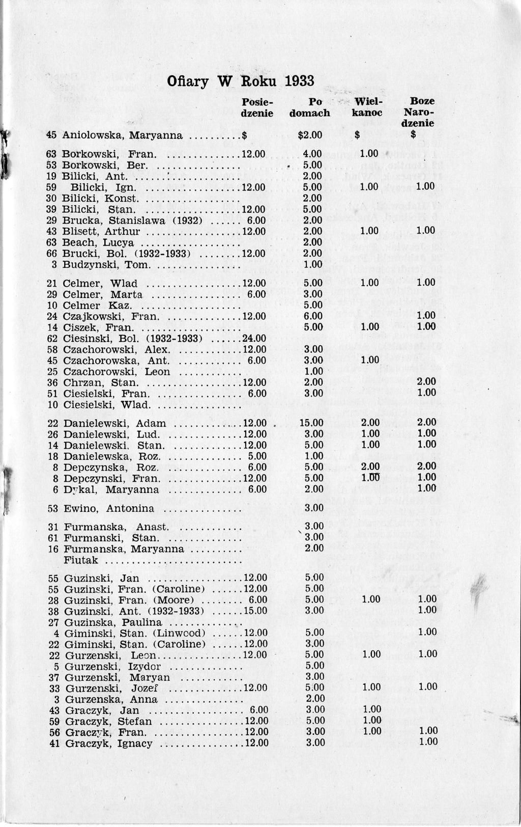 lf tr l? dw" i1 Ofiary W Boku 1933 Posiedzenie Po droma,ch 45 Aniolowska, Maryanna...$ $ 63Borkowski, Fran....1 4.00 53 Borkowski, Ber......... 19Bilicki,Ant...:..... 59 Bilicki, Ign.
