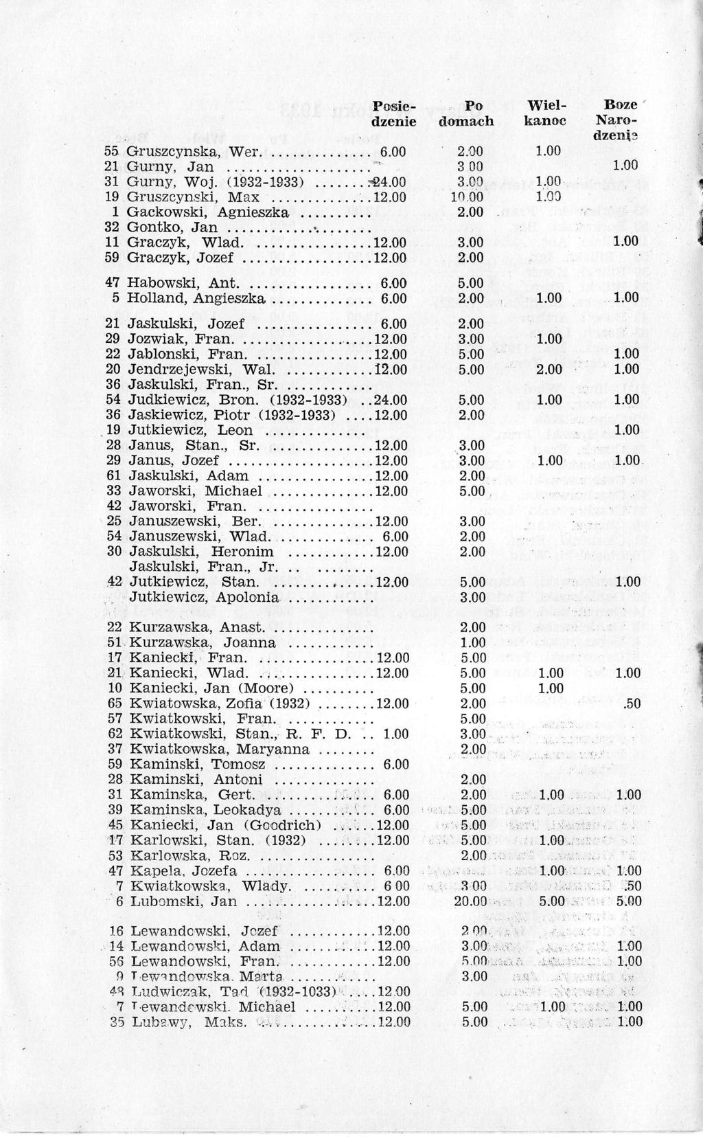 Posiedzenie 55 Gruszcynska, Wer. 21 Gurny, Jan 31 Gurny, Woj. ( 1932-1933)..94.00 19 Gruszcynski, Max....:.1 1 Gackowski, Agnieszka 32 Gontko, Jan....r....... 11 Graczyk, Wtad.....1 59 Graczyk, Jozef.