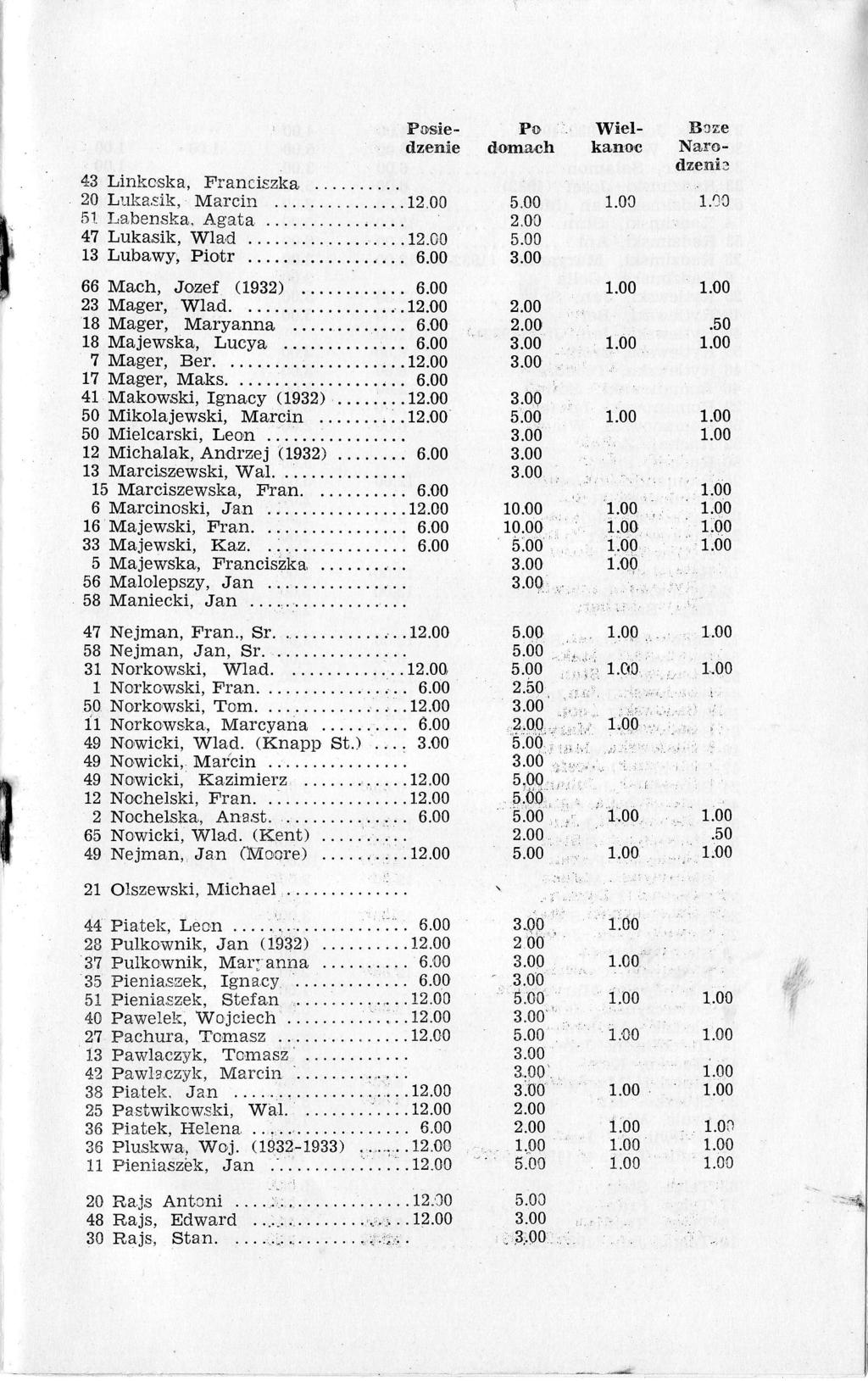 Fosieilzenle 43 Linkcska, Franciszka 20 Luka,sik, ntarcin...1 1-r1. Lu1r.o*nu. Ag-?ta. 47Lukasik,Wlad....1 13 Lubawy, Piotr......... 6.00 66 Mach, Jozef (1932).... 6.00 23 Mager, Wad.